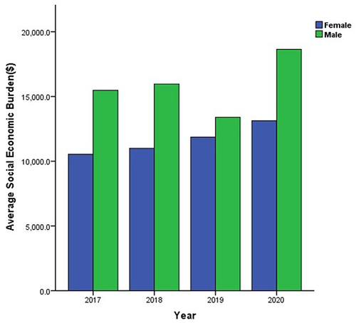 Figure 2 Average socioeconomic burden from 2017 to 2020 of patients with PLA by sex.