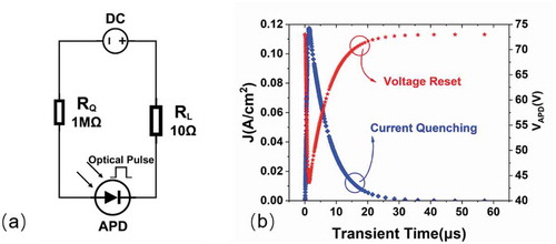 Figure 5. (a) Passive quenching circuit scheme used for Geiger-mode APD; (b) Current quenching and voltage reset process as a function of time.