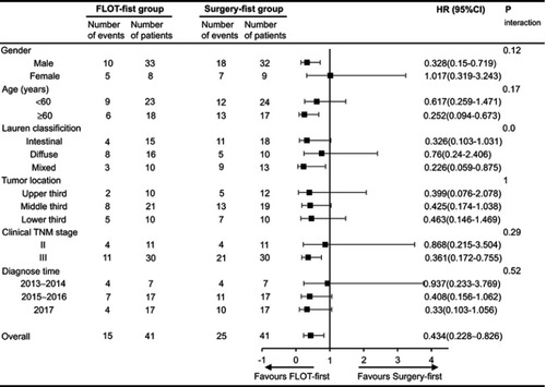 Figure 2 Subgroup analysis in the propensity score-matched analysis.Abbreviation: FLOT, docetaxel, oxaliplatin, leucovorin, and 5-fluorouracil.