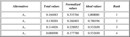 Figure 5. Rank of alternatives in the case of outcome G.