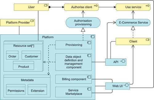 Figure 8. E-commerce platform architecture.