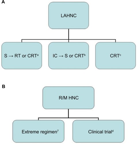 Figure 1 Schematic flowchart suggested for the treatment of LAHNC (A) and R/M HNC (B).