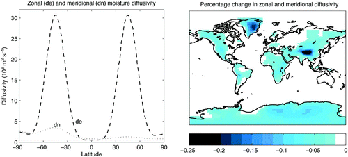 Fig. 1 Model atmospheric water vapour diffusivity. Variation of initial model zonal (de) and meridional (dn) diffusivity with latitude (left panel) and percentage change in zonal and meridional diffusivity for relative to (maximum reduction is 0.25%) (right panel).