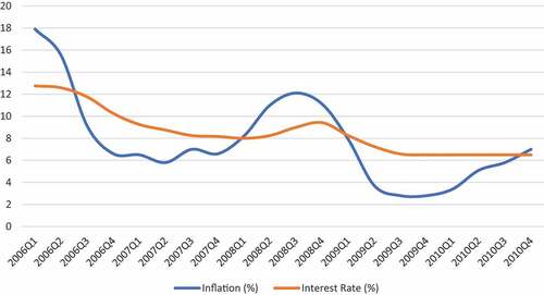 Figure 1. Inflation (%) and Interest Rate (%) in Indonesia, 2006Q1-2010Q4.