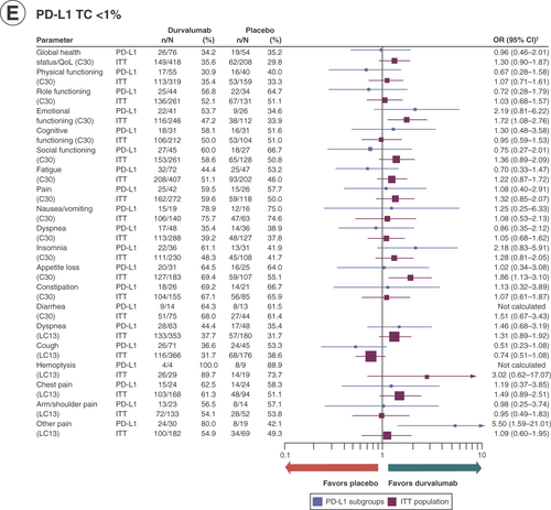 Figure 5. Improvement rates in symptoms, functioning and global health status/quality of life in the intent-to-treat population and across PD-L1 subgroups defined by expression levels of (A) tumor cell ≥25%, (B) tumor cell <25%, (C) unknown, (D) tumor cell ≥1% and (E) tumor cell <1%.Data gathered from the EORTC QLQ-C30 (C30) and EORTC QLQ-LC13 (LC13). C30 global health status/QoL and functional scales are based on patients with baseline scores ≥10. C30 and LC13 symptom scales are based on patients with baseline scores ≤90. OR >1 favors durvalumab. †ORs and corresponding 95% CIs were calculated using logistic regression. The analysis was adjusted for the trial stratification factors for the ITT population, and an unstratified approach was used for analysis within PD-L1 subgroups. ORs and 95% CIs were not calculated if the subgroup had fewer than 20 events.Data cut-off: 22 March 2018; median follow-up: 25.2 months (range: 0.2–43.1).EORTC QLQ-C30: European Organisation for Research and Treatment of Cancer Quality of Life Questionnaire – Core 30; EORTC QLQ-LC13: European Organisation for Research and Treatment of Cancer Quality of Life Questionnaire – Lung Cancer 13; ITT: Intent-to-treat; n: Number with improvements; N: Number of patients; OR: Odds ratio; QoL: Quality of life; TC: Tumor cell.ITT data adapted from [Citation13].