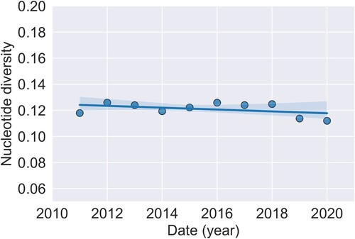 Figure 6. Change in nucleotide diversity. Nucleotide diversity as a function of time (year). Least-square regression line with 95% confidence limits is also plotted.