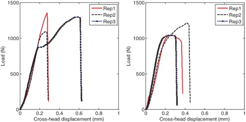 Figure 8. Effect of moisture conditioning time and aggregate type on stress–strain behaviour of limestone aggregate–mastic butt joint. The effect of moisture is minimal. Left: dry; Right: wet = 7 days of conditioning.