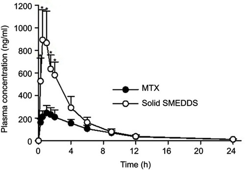 Figure 8 Mean plasma concentration–time profiles of MTX after oral administration of MTX powder and MTX-loaded solid SMEDDS in rats. *P<0.05 when compared with MTX powder. Each value represents the mean ± S.D. (n=6).