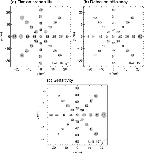 Figure 7. Simulation results of fission probability, detection efficiency, and sensitivity in the NaF matrix in the drum. The geometry of this simulation is shown in Figure 3(b). Each value was averaged along the z direction.