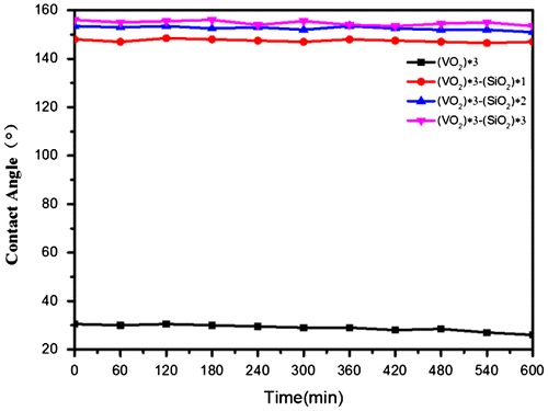 Figure 8. Changes in water contact angle of SiO2/VO2 composite films during irradiation with 160 mW·cm−2 UV light. Composite films were prepared from (VO2) *3 (squares), (SiO2) *1/(VO2) *3 (circular dots), (SiO2) *2/(VO2) *3 (blue triangles), and (SiO2) *3/(VO2) *3 (pink triangles).