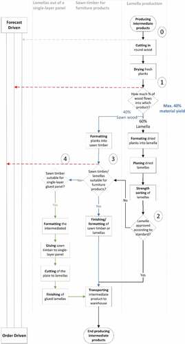 Figure 2. The process flow chart shows the three main production processes with lamellas (right), sawn timber (middle) and single-layer panel (left). They are connected by four decisions elements which are marked with numbers. At the left, the position of the decoupling point is presented between forecast driven and order driven. Also, the types of decisions are represented with #1 the general decision and #2, #3 and #4 the postponement decisions.