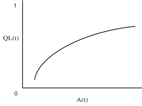 Figure 3. The relationship between the quality level QL(t) and quality costs A(t)