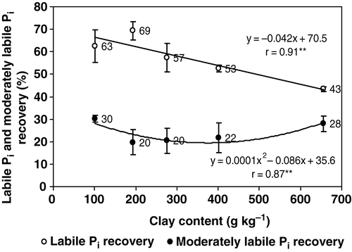 Figure 5. Labile Pi and moderately labile Pi recovery, expressed relative to total soil recovery of applied P, as influenced by P rate and soil texture on five Quebec Humaquepts (bar = standard deviations).