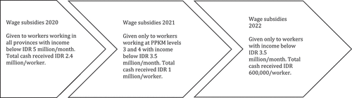 Figure 4. The wage subsidies program during the pandemic in Indonesia (2020–2022).