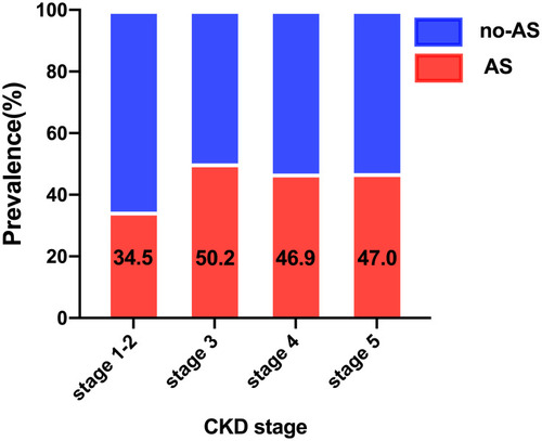 Figure 1 Prevalence of atherosclerosis by CKD stages.
