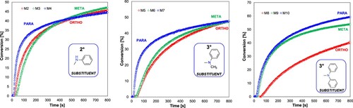 Figure 6. Effect of the amine group character present in the photosensitiser structure on the degree of CADE monomer conversion (light source LED@365 nm).