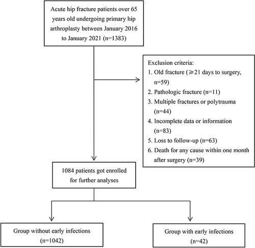 Figure 1 Flowchart of patient eligibility screening.