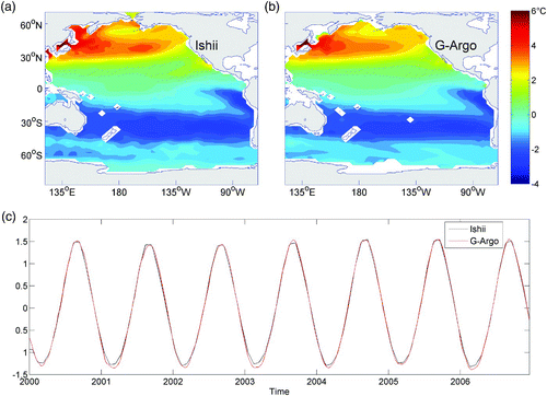 Fig. 3 The leading EOF patterns of surface temperature in the Pacific Ocean from (a) the Ishii dataset and (b) the G-Argo product, and (c) their corresponding principal components, based on the 2000–06 period. This mode is apparently dominated by an annual cycle, accounting for 91.37% (G-Argo) and 91.98% (Ishii dataset) of the total variance.