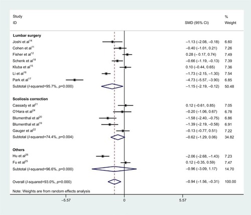 Figure 2 Summary effect of postoperative pain scores 24 hours after surgery.