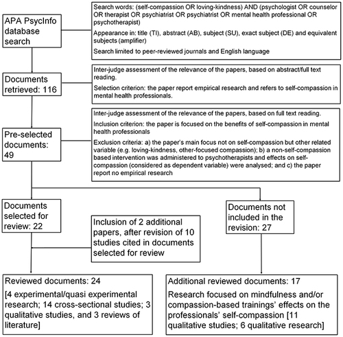 Figure 1 Systematic process followed for reviewing empirical research.