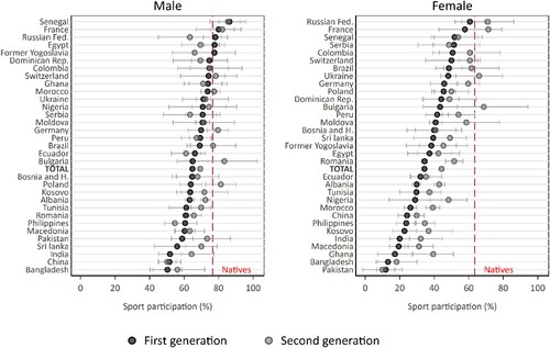 Figure 3. Sport participation by country of origin, immigrant generation, and gender