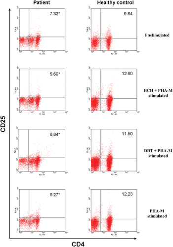 Figure 4.  A representative flow cytometric analysis of PBMC of a SLE patient and a healthy control—unstimulated, HCH-exposed, DDT-exposed, and/or PHA-M stimulated—in vitro. Figure depicts percentage of CD4+ T-lymphocytes that are positive for CD25. *p < 0.05.