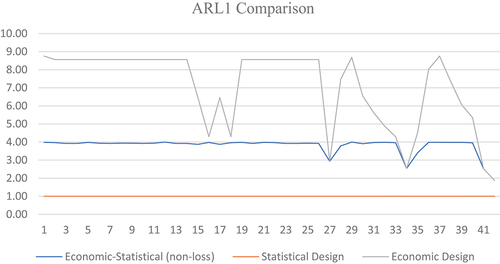 Figure 2. Values obtained for the statistical parameter (ARL1) in the statistical, economic and economic-statistical designs.
