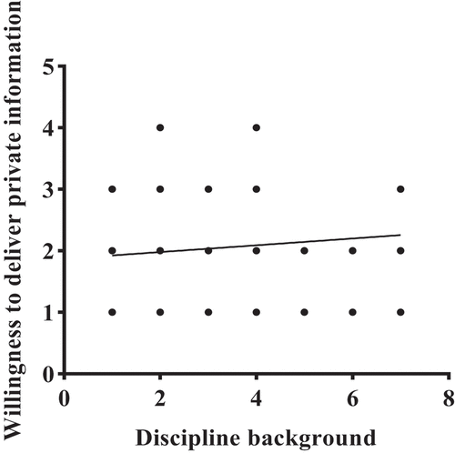Figure 9. Effects of discipline background on subject’s willingness to deliver private information.