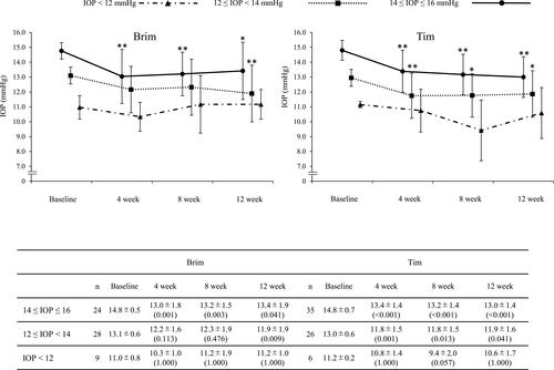 Figure 2 IOP-lowering effects of Brim and Tim stratified by baseline IOP on PGA. For IOP < 12 mmHg, n = 9 for Brim and 6 for Tim; for IOP ≤ 12 and <14 mmHg, n = 28 for Brim and 26 for Tim; and for IOP ≤14 and ≤ 16 mmHg, n = 24 for Brim and 35 for Tim. *P < 0.05, **P < 0.01, vs baseline IOP. Error bars represent standard deviation.