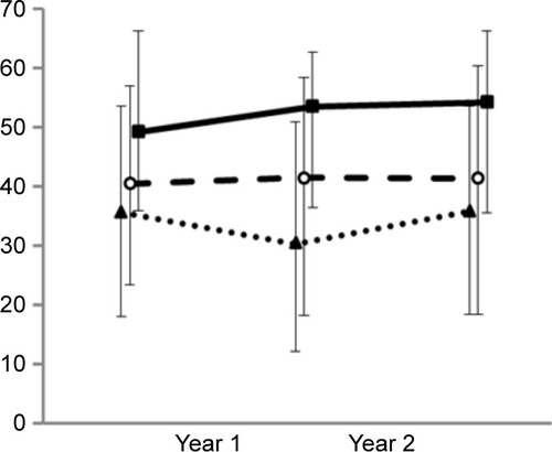 Figure 7 Annual changes in SGRQ activity category over 2 years of follow-up.Notes: Patients in the exacerbation-free (••▲••), mild exacerbator (–○–), and moderate/severe exacerbator (–■–) groups. Moderate/severe exacerbator vs exacerbation free, P<0.001; mild exacerbator vs exacerbation free, P=0.226; and mild exacerbator vs moderate/severe exacerbator, P=0.004.Abbreviation: SGRQ, St George’s Respiratory Questionnaire.
