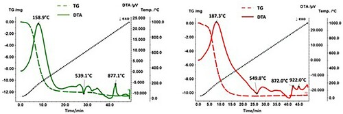 Figure 2. DTA/TG curves of FePO4·2H2O (left) and Fe + FePO4·2H2O (right) at a heating and cooling rate of 20 K min–1 in Ar. Solid line: DTA; broken line: TG.