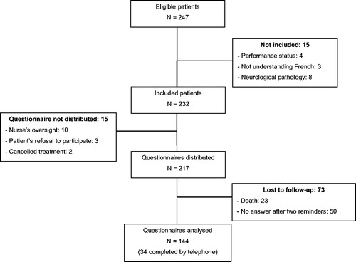 Figure 1. Flowchart.