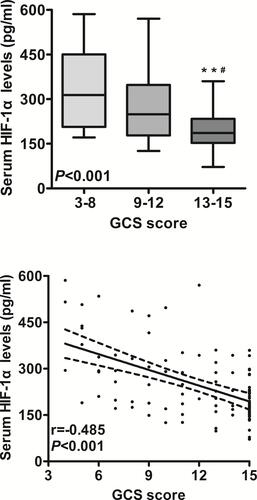 Figure 2 Relationship between serum hypoxia-inducible factor 1alpha levels and Glasgow Coma Scale score among intracerebral hemorrhage patients. When Glasgow Coma Scale score was a continuous variable, serum hypoxia-inducible factor 1alpha levels were significantly raised with decreased Glasgow Coma Scale score using Spearman correlation coefficients (P<0.001). And, Glasgow Coma Scale score was identified as a categorical variable and subsequently, patients were divided into three groups in accordance with Glasgow Coma Scale score, namely, 3–8, 9–12 and 13–15, and therefore patients with Glasgow Coma Scale score 3–8 had substantially highest serum hypoxia-inducible factor 1alpha levels, followed by Glasgow Coma Scale score 9–12 and then 13–15 using Kruskal–Wallis H-test (P<0.001). In boxplot, **P<0.01 compared with Glasgow Coma Scale score 3–8, and #P<0.05 compared with Glasgow Coma Scale score 9–12. In correlation graph, the solid line means line of best fit and dashed line represents 95% confidence interval of a population mean.