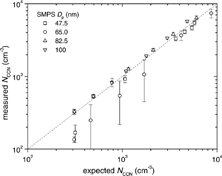 Fig 8 Measured versus calculated CCN concentration using the polydisperse dry aerosol distributions of known composition. SMPS D p represents the desired diameter of each polydisperse size distribution. Actual median diameters were calculated during analysis.