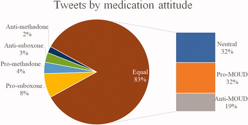 Figure 1. Distribution of user attitude among Tweets mentioning both “methadone” and “suboxone”.