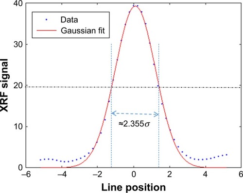 Figure 4 FWHM of phantom (I) with 1 mm multi-pinhole size.Abbreviations: FWHM, full-width-at-half-maximum; XRF, X-ray fluorescence.