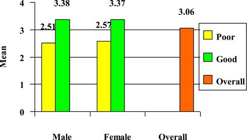 Figure 2 Distribution of health behavior among students.