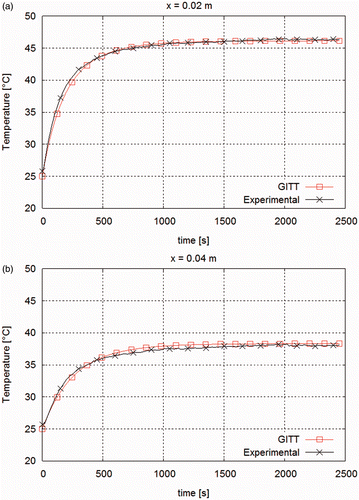 Figure 16. (a) Time evolution of the temperature at x = 0.02 m and (b) time evolution of the temperature at x = 0.04 m.