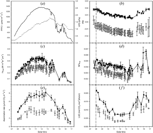 Figure 3 Diurnal evolution(day 26) of meteorological, spectral and physiological variables: (a) incident photosynthetic photon flux density (PPFD, continuous line) and vapour pressure deficit (VPD, dotted line), (b) photochemical reflectance index (PRI), (c) Fs760, fluorescence measured at the 760 nm, (d) normalized fluorescence at 760 nm (NFs760), (e) net assimilation rate under natural illumination (A) and (f) light use efficiency (LUE). Full and empty dots refer to control and treatment samples, respectively. Values correspond to the means ± SE (n = 3).