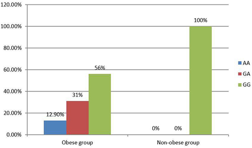 Figure 1 Comparison between the two studied groups regarding rs7799039.