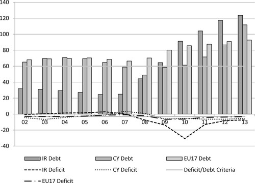 Figure 3. Public Debt and Budget Deficit levels, % of GDP. Source: Eurostat.