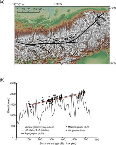 Figure 7 (a) Contoured Little Ice Age (LIA) equilibrium-line altitudes (ELAs) of 114 glaciers (black shapes). Paleo-ELAs rise from southwest to northeast across the range. Contour interval is 100 m. (b) Topographic profile from A to A′ across the crest of the Brooks Range shown in (a) with the ELAs of 114 “modern” and LIA glaciers. Lines are least-squares linear regressions. “Modern” and LIA ELAs rise eastward across the range at 1.2 m km−1 (R2  =  0.71, p > 0.01).