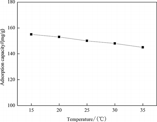 Figure 8. Effects of temperature on phenol adsorption onto OBR-AC (pH 6–7).