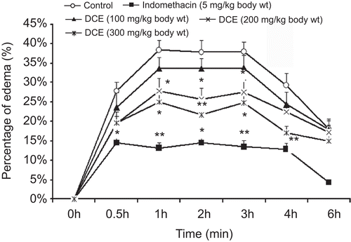 Figure 3.  Effects of Desmodium caudatum extract (DCE) on carrageenan-induced paw edema in rats. When 0.1 mL of freshly prepared 1% (w/v) carrageenan was injected subplantarly into the right hind paws of male rats, acute inflammation was induced. Data are presented as mean ± SD, n = 10. *P < 0.05, **P < 0.01, significance versus control.