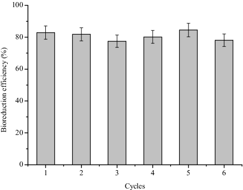 Figure 4. Bioreduction of Cr(VI) by strain CR1 with repeated batch cycles under anaerobic conditions.