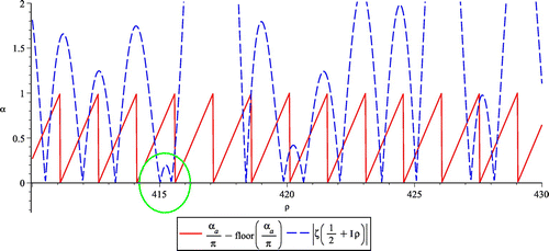 Figure 13. Nα as a function of ρ plotted over a region of previous interest, along with |ζ(1/2+iρ)| to indicate the location of the zeros. The circle indicates the location of an anomalous zero.