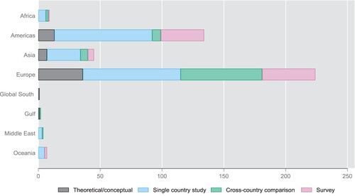 Figure 2. Articles by world region and methodological approach.