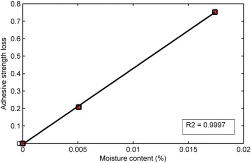 Figure 13. Correlation of moisture content of mastic with strength showing excellent correlation for GA+LF. Similar results were obtained for GA+GF.