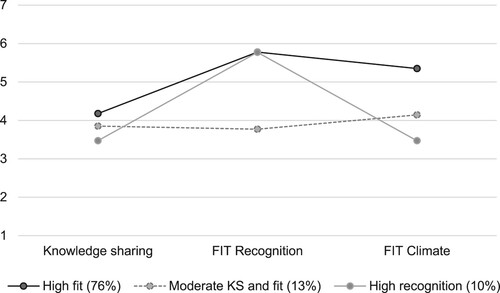 Figure 1. Profiles based on perceived knowledge sharing and fit including received recognition and constructive climate.