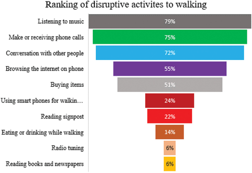 Figure 1. Ranking of distractive activities to walking.